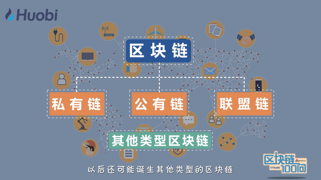 《区块链100问》第49集：区块链如何分类？